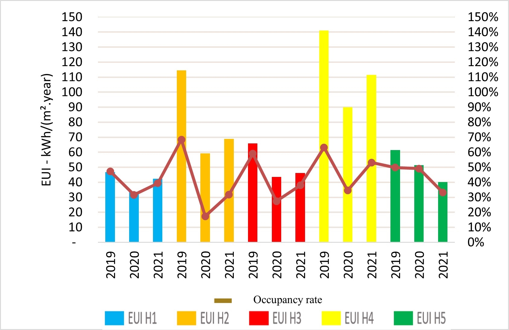 Relationship between energy use intensity (EUI) and occupancy rate.