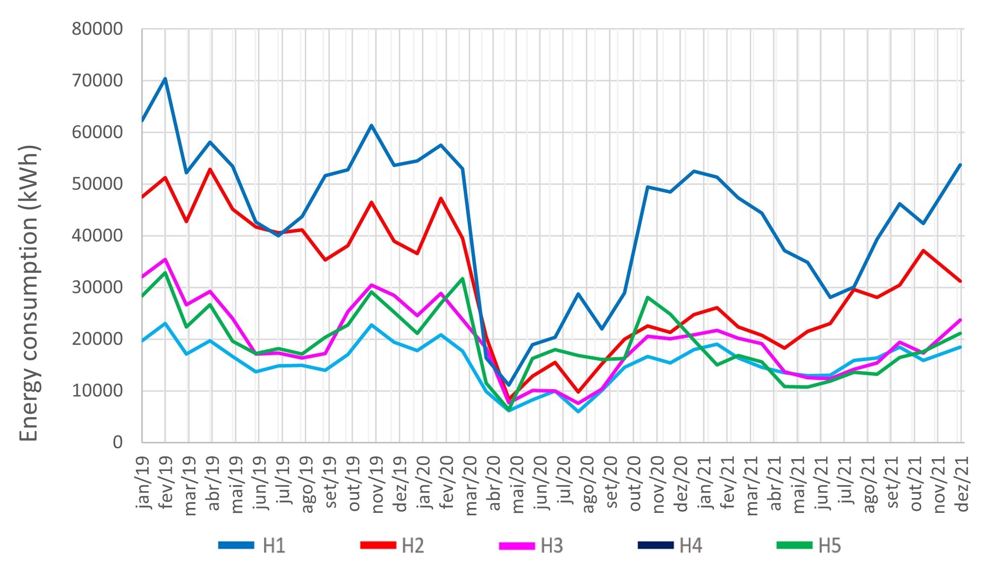 Monthly distribution of energy consumption in the sampled hotel buildings.