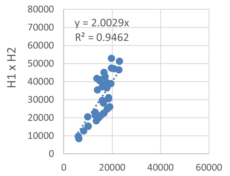 Correlation analysis of energy consumption in the sampled hotel buildings.