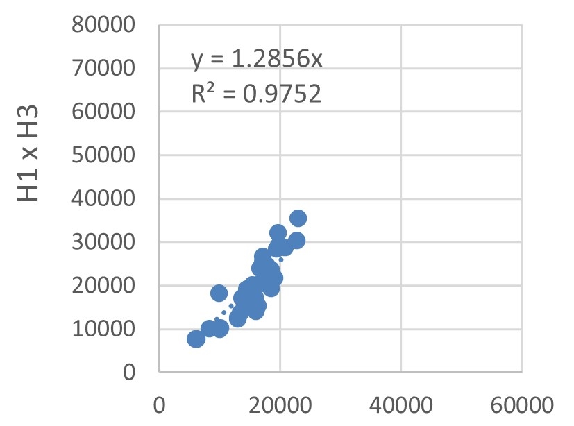 Correlation analysis of energy consumption in the sampled hotel buildings.