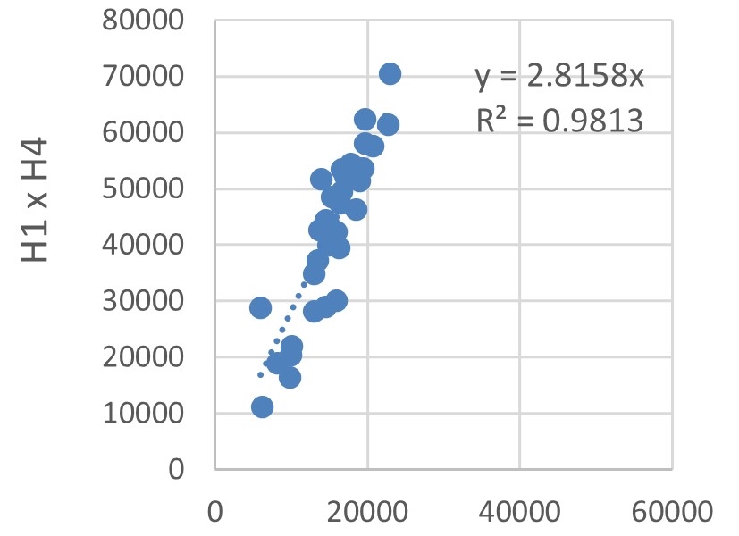 Correlation analysis of energy consumption in the sampled hotel buildings.