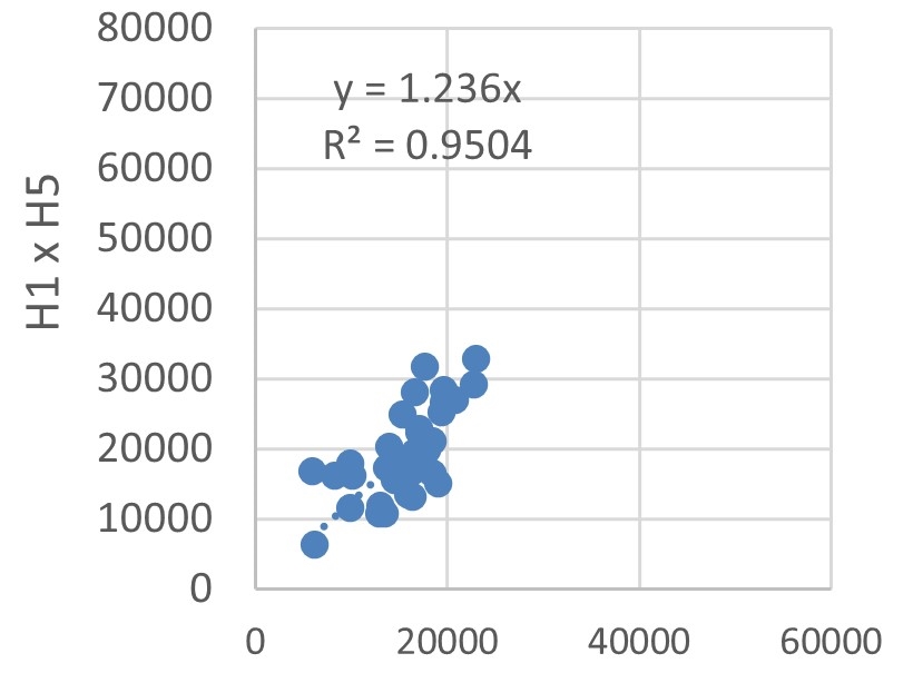 Correlation analysis of energy consumption in the sampled hotel buildings.