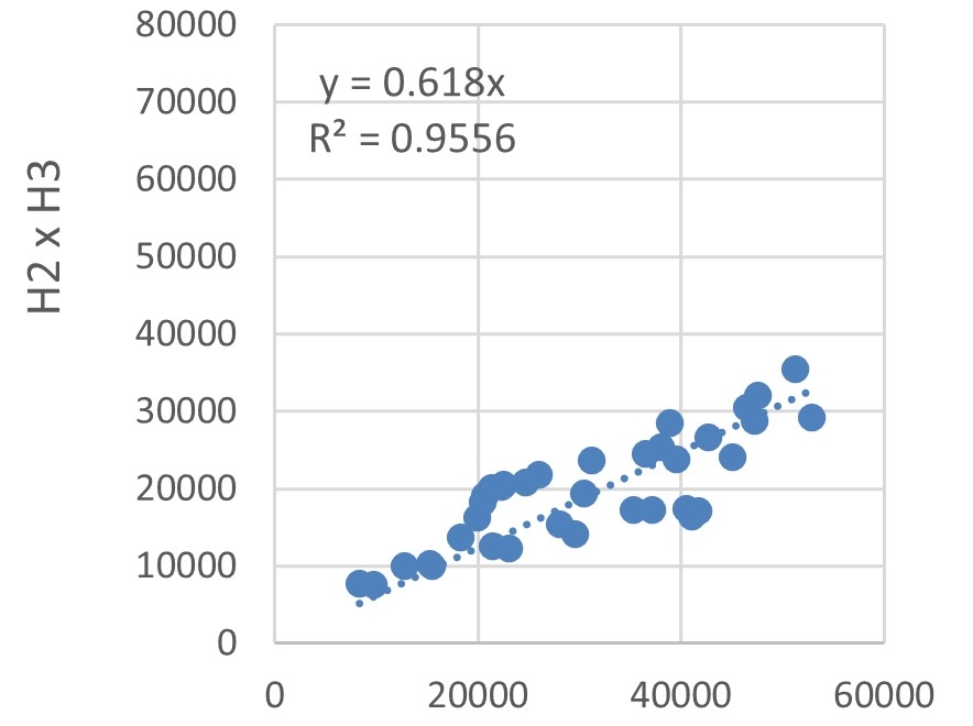 Correlation analysis of energy consumption in the sampled hotel buildings.