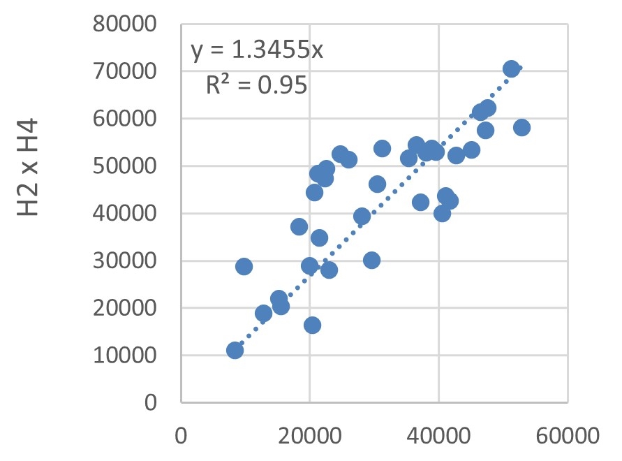 Correlation analysis of energy consumption in the sampled hotel buildings.