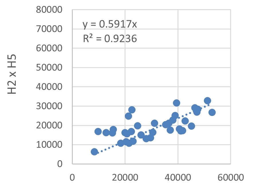 Correlation analysis of energy consumption in the sampled hotel buildings.