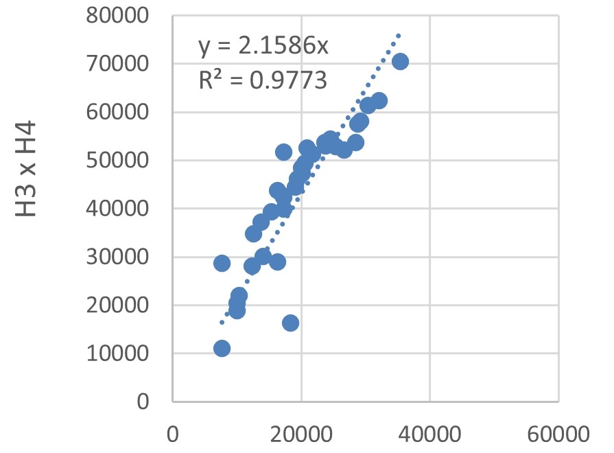 Correlation analysis of energy consumption in the sampled hotel buildings.