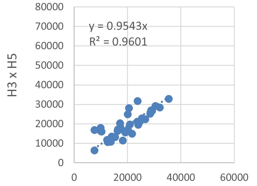 Correlation analysis of energy consumption in the sampled hotel buildings.