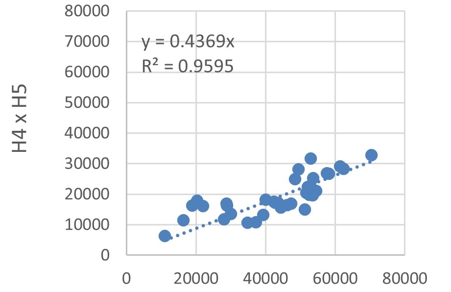 Correlation analysis of energy consumption in the sampled hotel buildings.