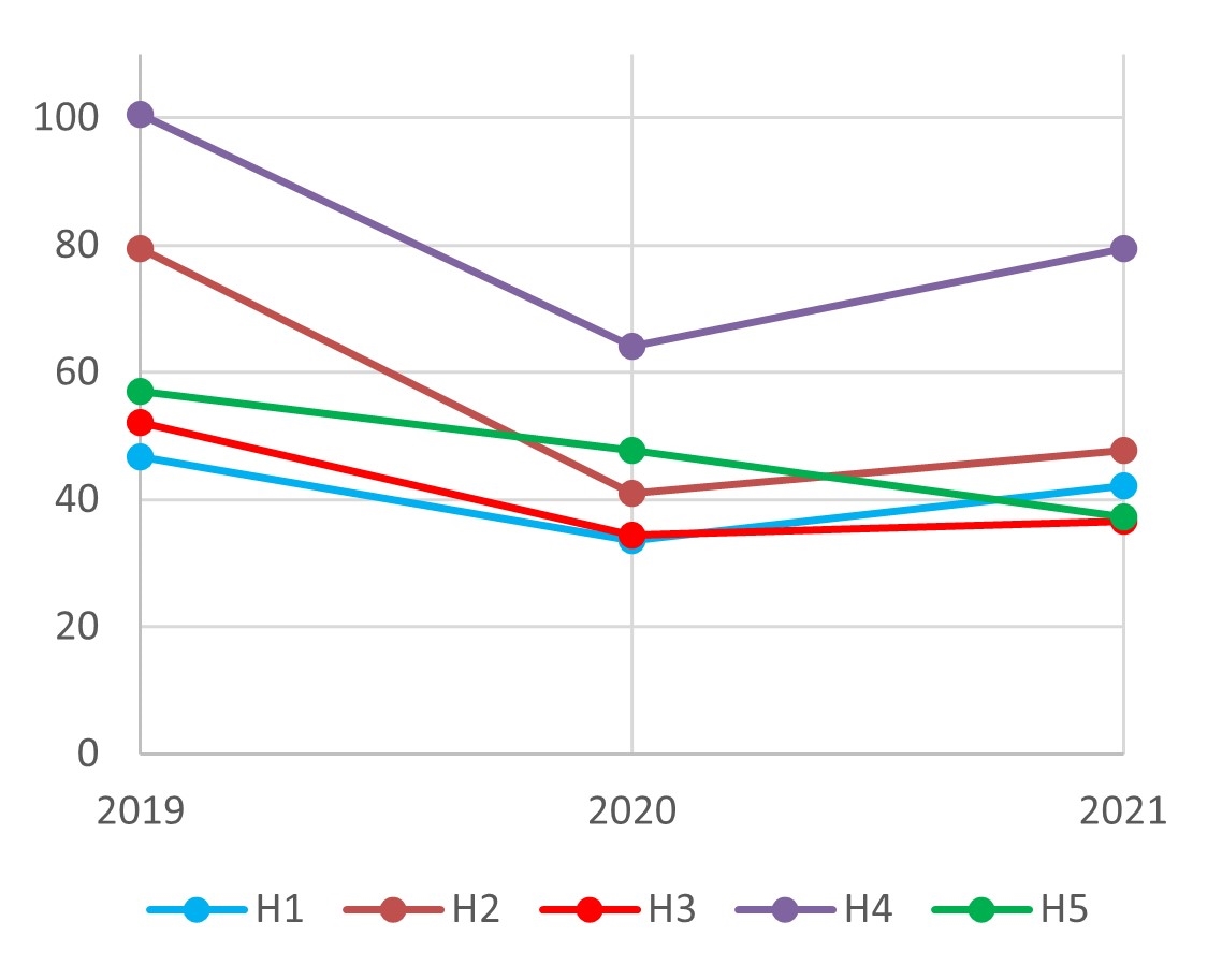 Variations in (a) energy use intensity, EUI kWh/(m^2.year), per built-up area, (b) energy use intensity per room night, EUI_\text{RN}, kWh/(room night.year), (c) energy use intensity per room area, EUI_\text{RA} kWh/(m^2.year), and (d) energy use intensity per number of rooms, EUI_\text{R} kWh/(room.year), in 2019, 2020, and 2021.