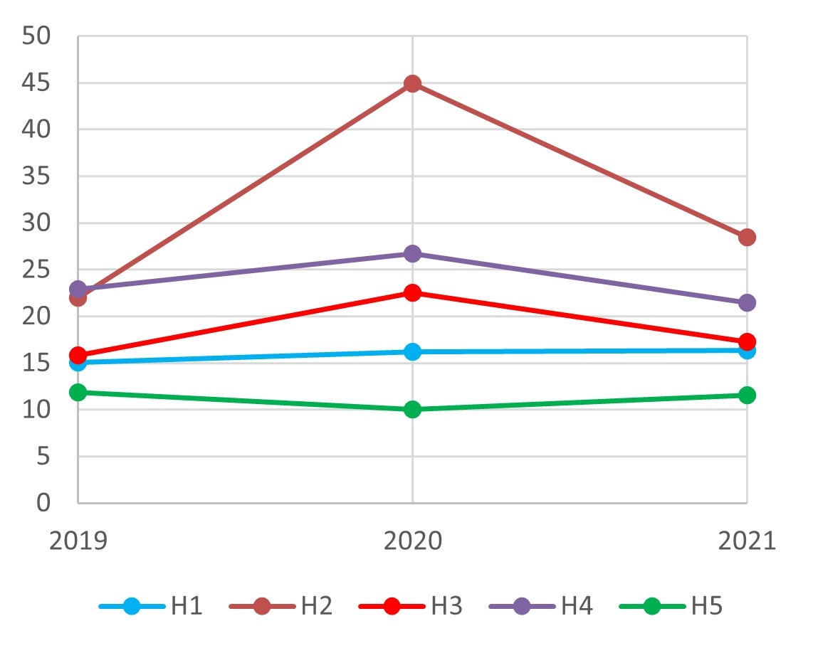 Variations in (a) energy use intensity, EUI kWh/(m^2.year), per built-up area, (b) energy use intensity per room night, EUI_\text{RN}, kWh/(room night.year), (c) energy use intensity per room area, EUI_\text{RA} kWh/(m^2.year), and (d) energy use intensity per number of rooms, EUI_\text{R} kWh/(room.year), in 2019, 2020, and 2021.