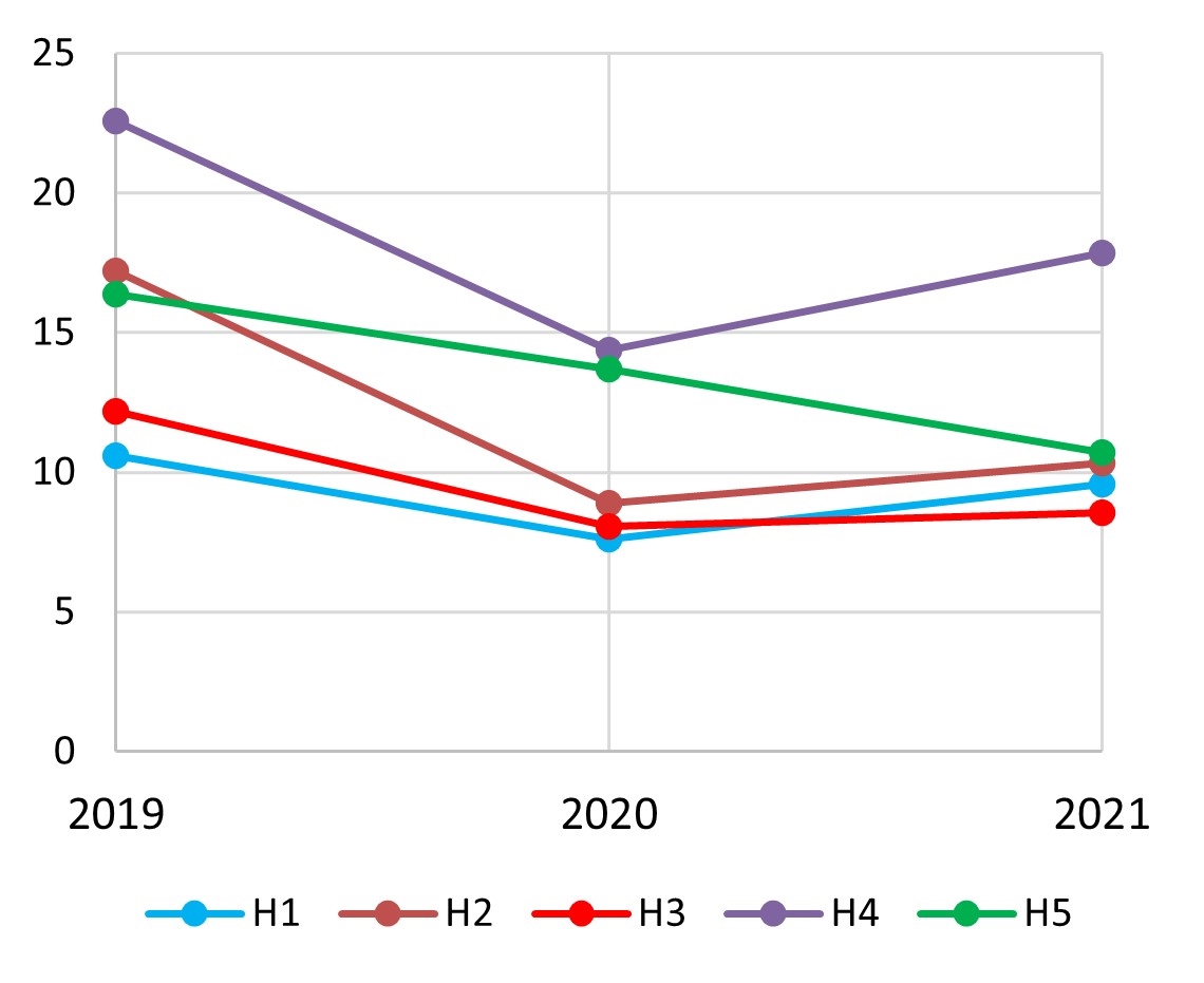 Variations in (a) energy use intensity, EUI kWh/(m^2.year), per built-up area, (b) energy use intensity per room night, EUI_\text{RN}, kWh/(room night.year), (c) energy use intensity per room area, EUI_\text{RA} kWh/(m^2.year), and (d) energy use intensity per number of rooms, EUI_\text{R} kWh/(room.year), in 2019, 2020, and 2021.