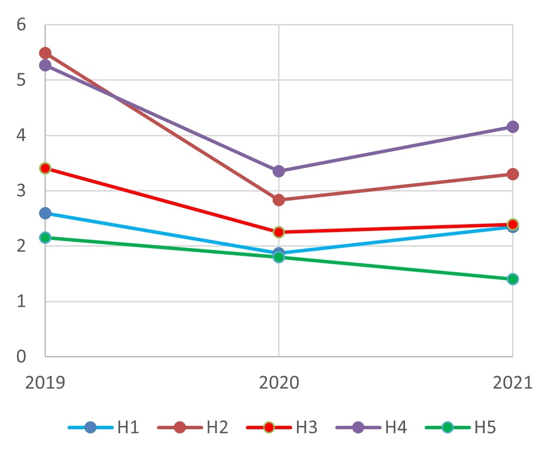 Variations in (a) energy use intensity, EUI kWh/(m^2.year), per built-up area, (b) energy use intensity per room night, EUI_\text{RN}, kWh/(room night.year), (c) energy use intensity per room area, EUI_\text{RA} kWh/(m^2.year), and (d) energy use intensity per number of rooms, EUI_\text{R} kWh/(room.year), in 2019, 2020, and 2021.