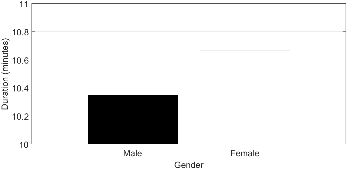 Corpus statistics. (a) Average duration by phrase; (b) Average duration by speaker; and (c) Average duration by gender.