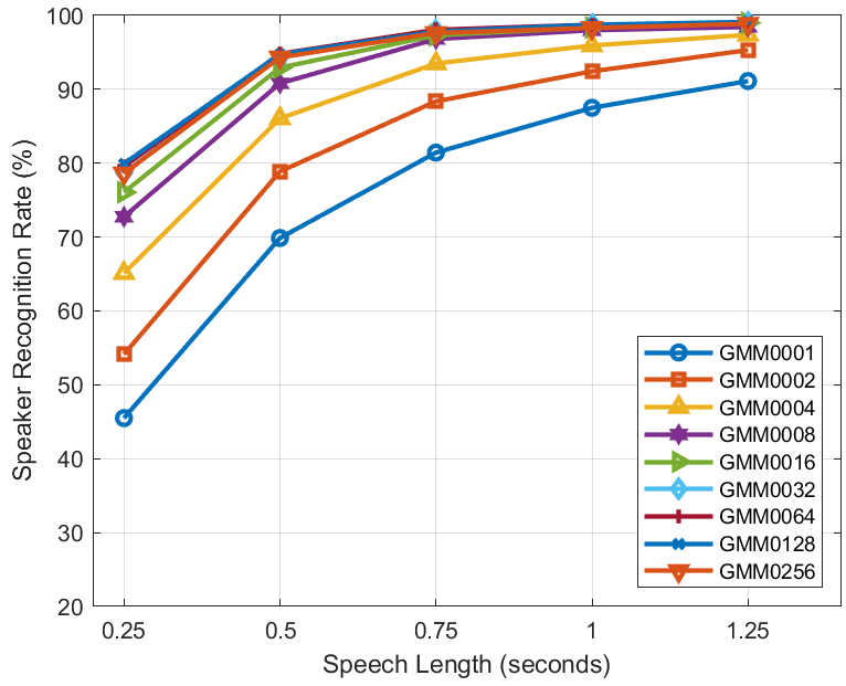 Recognition by speech length on clean speech: (a) only MFCC; (b) MFCC+logE; (c) MFCC+logE+\Delta; and (d) MFCC+logE+\Delta+\Delta\Delta
