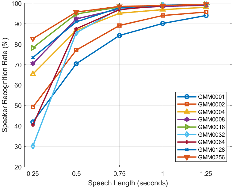 Recognition by speech length on clean speech: (a) only MFCC; (b) MFCC+logE; (c) MFCC+logE+\Delta; and (d) MFCC+logE+\Delta+\Delta\Delta